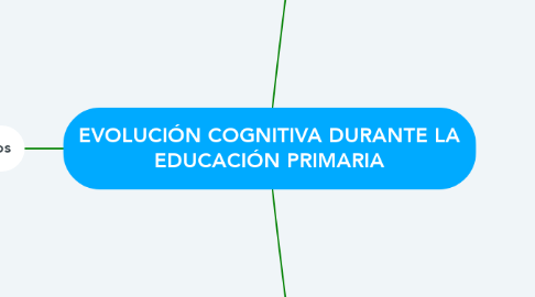 Mind Map: EVOLUCIÓN COGNITIVA DURANTE LA EDUCACIÓN PRIMARIA