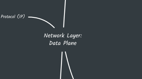 Mind Map: Network Layer: Data Plane