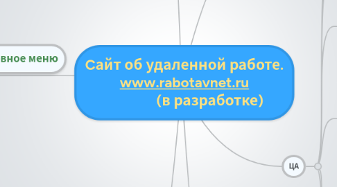 Mind Map: Cайт об удаленной работе. www.rabotavnet.ru (в разработке)