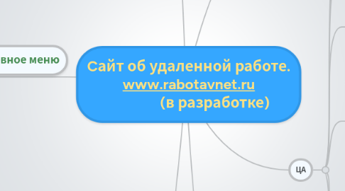 Mind Map: Cайт об удаленной работе. www.rabotavnet.ru                (в разработке)