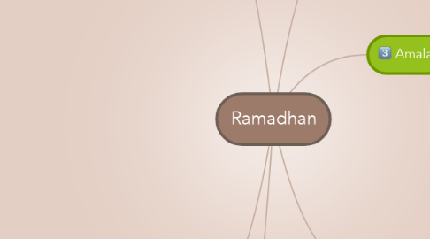 Mind Map: Ramadhan