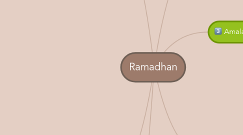 Mind Map: Ramadhan