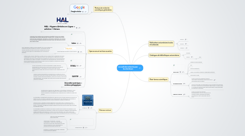 Mind Map: Les outils de recherche pour les chercheurs