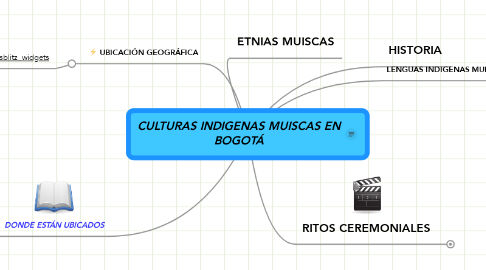 Mind Map: CULTURAS INDIGENAS MUISCAS EN BOGOTÁ