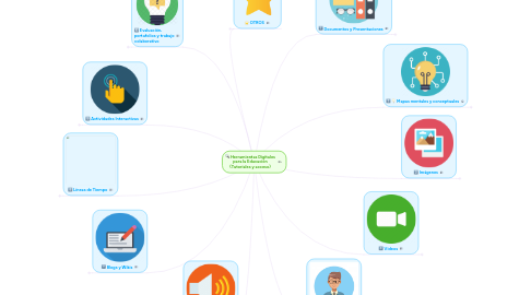 Mind Map: Herramientas Digitales para la Educación (Tutoriales y acceso)