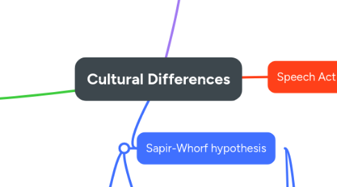 Mind Map: Cultural Differences