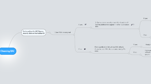 Mind Map: Cleaning BAI