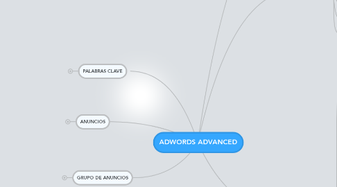 Mind Map: ADWORDS ADVANCED