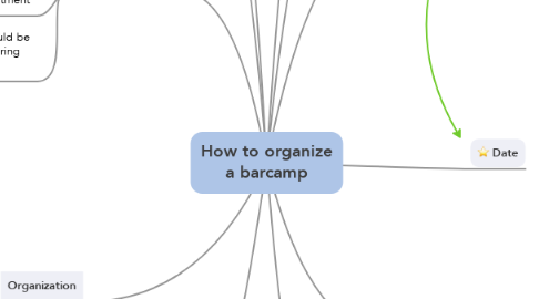 Mind Map: How to organize a barcamp