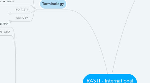 Mind Map: RASTI - International Standards