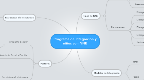 Mind Map: Programa de Integración y niños con NNE