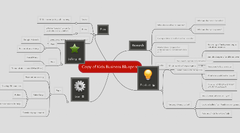 Mind Map: Copy of Kids Business Blueprint