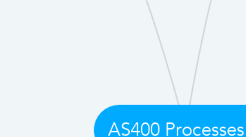 Mind Map: AS400 Processes