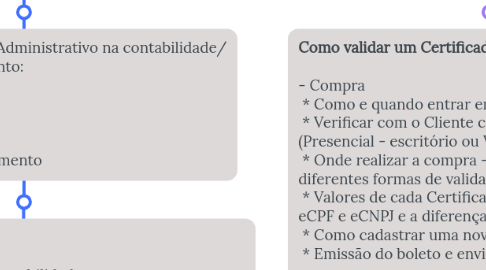 Mind Map: Mapeamento Departamento Administrativo