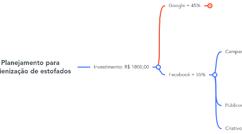 Mind Map: Planejamento para higienização de estofados