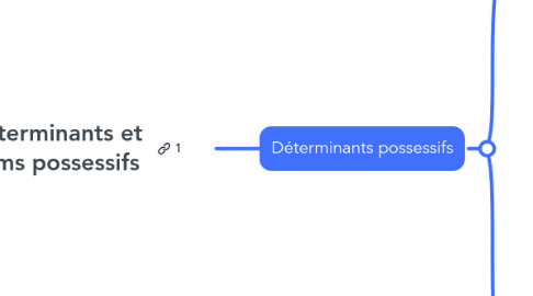 Mind Map: Les déterminants et pronoms possessifs