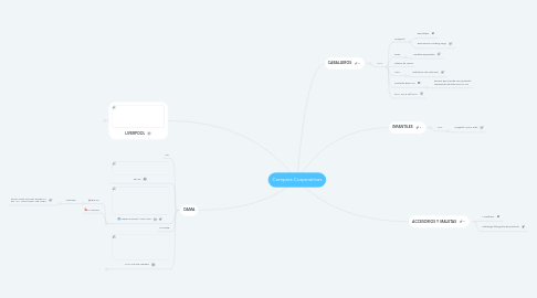 Mind Map: Compras Corporativas