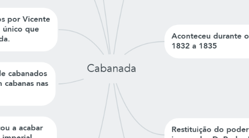 Mind Map: Cabanada