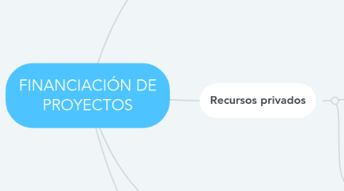 Mind Map: FINANCIACIÓN DE PROYECTOS