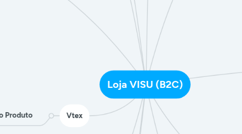 Mind Map: Loja VISU (B2C)