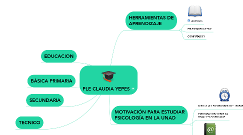 Mind Map: PLE CLAUDIA YEPES