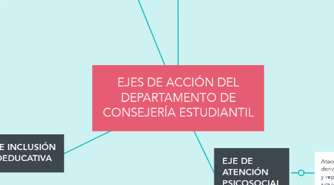 Mind Map: EJES DE ACCIÓN DEL DEPARTAMENTO DE CONSEJERÍA ESTUDIANTIL