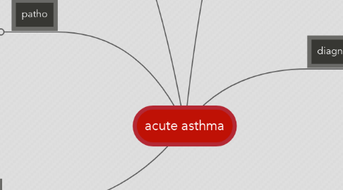 Mind Map: acute asthma