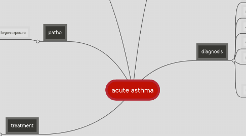 Mind Map: acute asthma