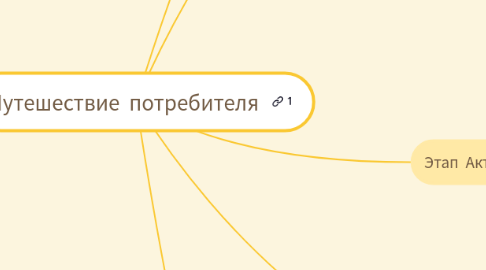 Mind Map: Путешествие потребителя