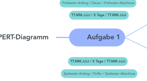 Mind Map: PERT-Diagramm