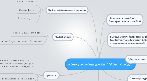 Mind Map: конкурс конкурсов "Мой город"