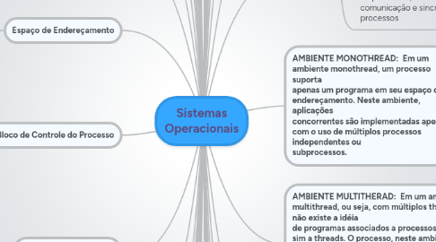 Mind Map: Sistemas Operacionais