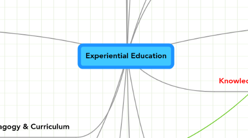 Mind Map: Experiential Education