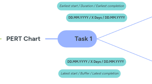 Mind Map: PERT Chart