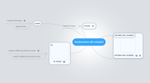 Mind Map: fundamentos del voleybol