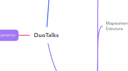 Mind Map: DuoTalks