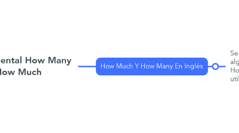 Mind Map: Mapa Mental How Many How Much