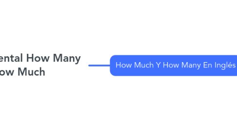 Mind Map: Mapa Mental How Many How Much