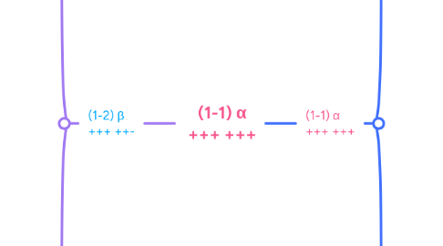 Mind Map: (1-1) α +++ +++