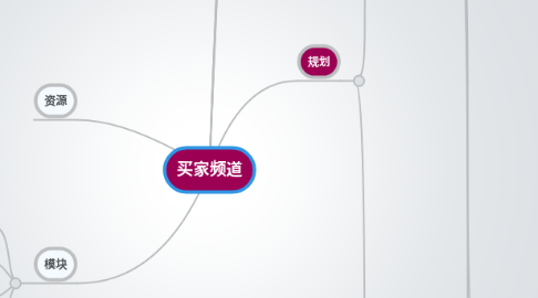 Mind Map: 买家频道