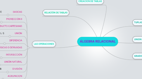 Mind Map: ÁLGEBRA RELACIONAL