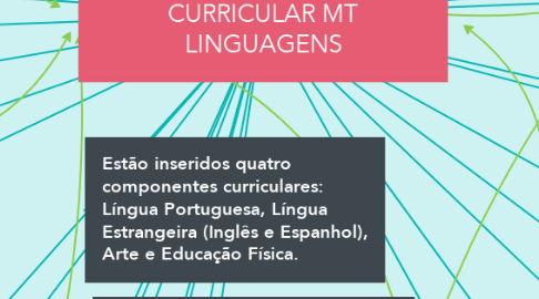 Mind Map: DOCUMENTO REFERENCIAL CURRICULAR MT LINGUAGENS