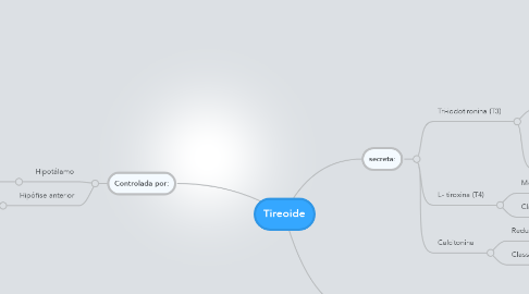 Mind Map: Tireoide