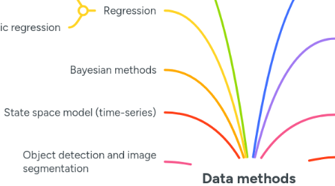 Mind Map: Data methods