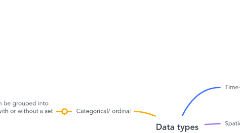 Mind Map: Data types