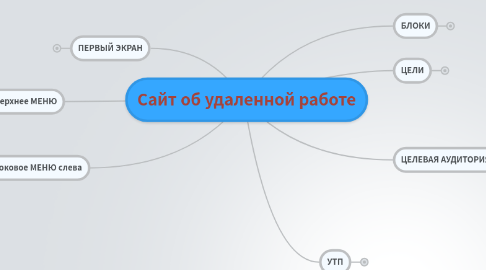 Mind Map: Сайт об удаленной работе