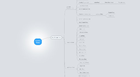 Mind Map: Família Ferst