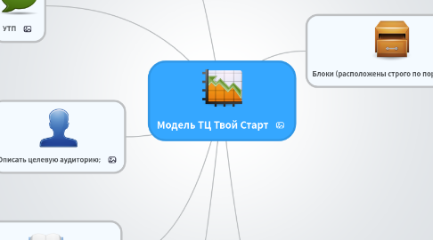 Mind Map: Модель ТЦ Твой Старт