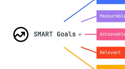 Mind Map: SMART Goals