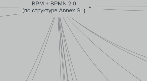 Mind Map: BPM + BPMN 2.0 (по структуре Annex SL)